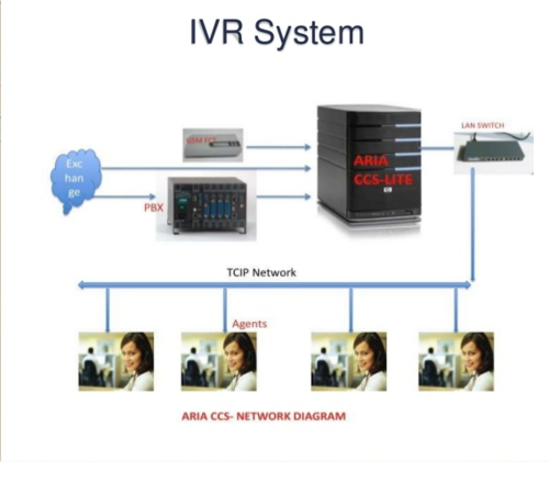 system ivr voice response interactive recording solutions telephone